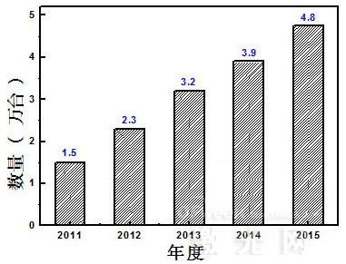 圖2:2011-2015年度我國(guó)全固態(tài)激光器市場(chǎng)需求