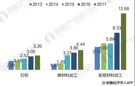 2018年全球光纖激光器發(fā)展現(xiàn)狀分析 市場規(guī)模超20億美元
